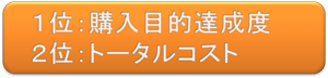 １位購入目的達成度　２位トータルコスト
