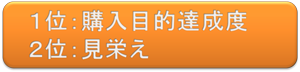 １位購入目的達成度　２位見栄え